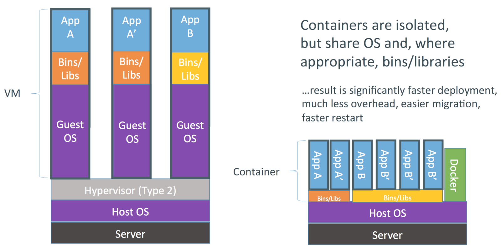 Virtual Machines Vs Containers